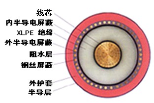 單芯電纜的基本結構