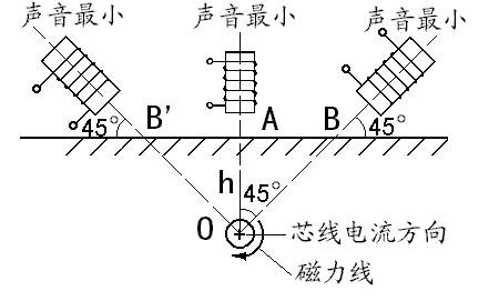 電纜埋設深度的探測