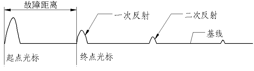 低壓脈沖測全長波形