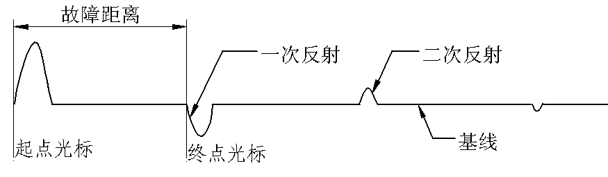 低壓脈沖測低阻短路故障波形