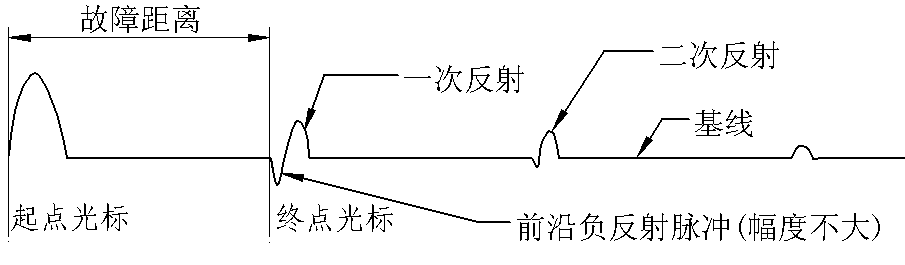 閃絡法電流取樣測試波形